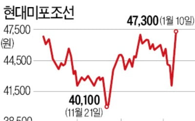 현대미포조선, 유조선 3척 수주…外人 '사자'에 조선주 반등 조짐