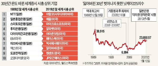 닛케이지수, 아베 집권후 127% 올랐지만…30년 前 60% 불과