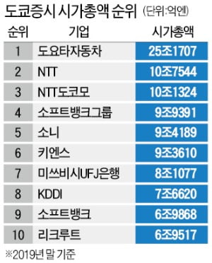 닛케이지수, 아베 집권후 127% 올랐지만…30년 前 60% 불과