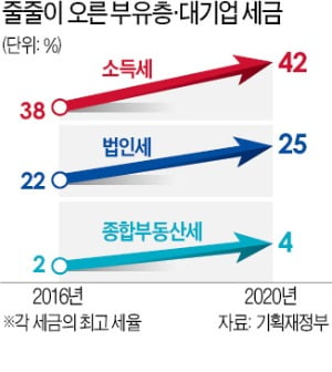 상위 10%가 '소득세 79%' 내는 나라