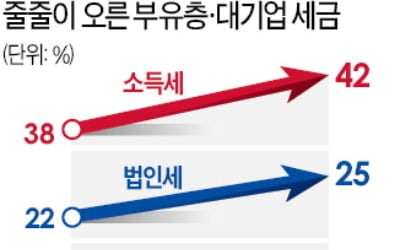 상위 10%가 '소득세 79%' 내는 나라