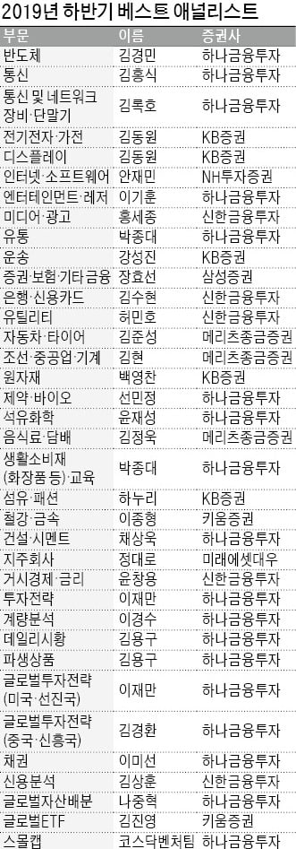 김진영·하누리 등 2년차 신예 1위…"증권가 세대교체"