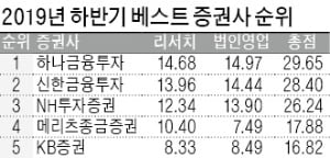 김진영·하누리 등 2년차 신예 1위…"증권가 세대교체"