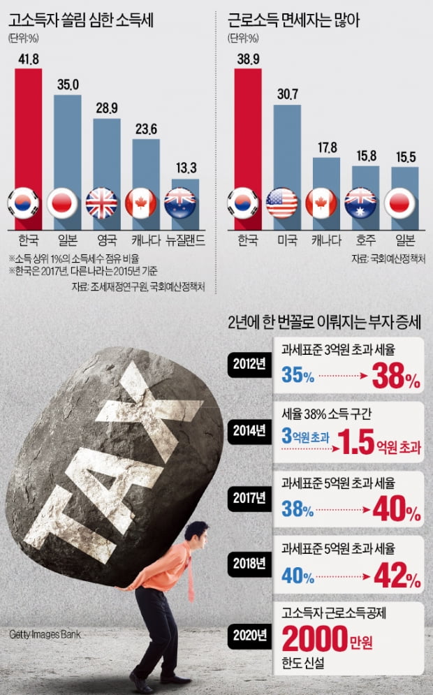 근로자 40% 세금 안 내는데…고카지노 입플층 2년에 한번꼴 '증세'