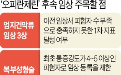 비보존, 美 임상3상 재도전