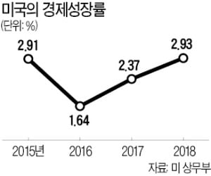 므누신 "보잉 생산중단 여파…올 美 성장률 3%→2.5%"