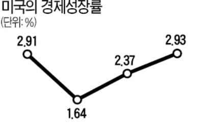 므누신 "보잉 생산중단 여파…올 美 성장률 3%→2.5%"