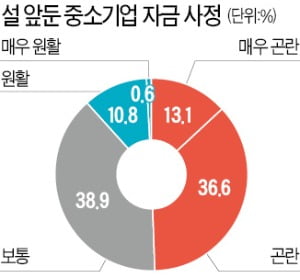 中企 2곳 중 1곳만 "설 상여금 지급"