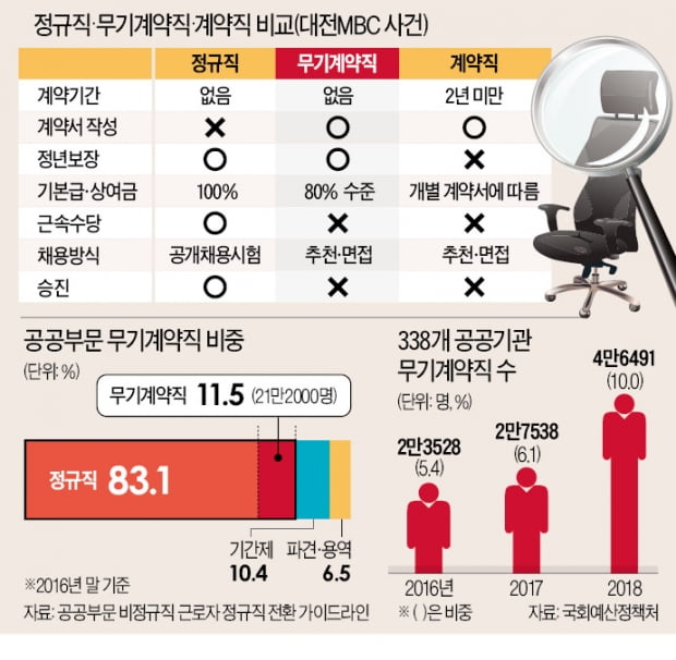 대법 "무기계약직, 정규직과 임금 차별 안돼"…기업들 줄소송에 떤다