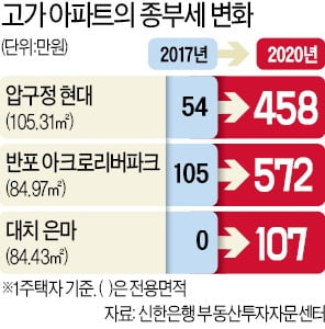 "120만원씩 정부에 월세 냅니다"…종부세에 짓눌린 1주택 은퇴자