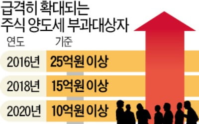 거액 주식 투자자·부동산 임대업자도 '증세 타깃'