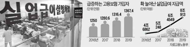 사회안전망 강화?…'실업급여 단타족'도 늘었다