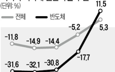 수출 살아나나…새해 '상승 출발'