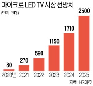 삼성 "마이크로 LED TV 300만원대에 내놓을 것"