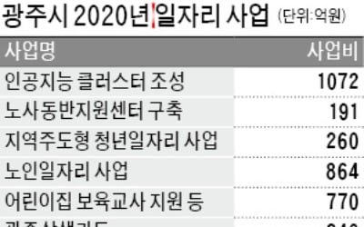 光州시, 일자리 창출 위해 올해 4500억 '통 큰 투자'