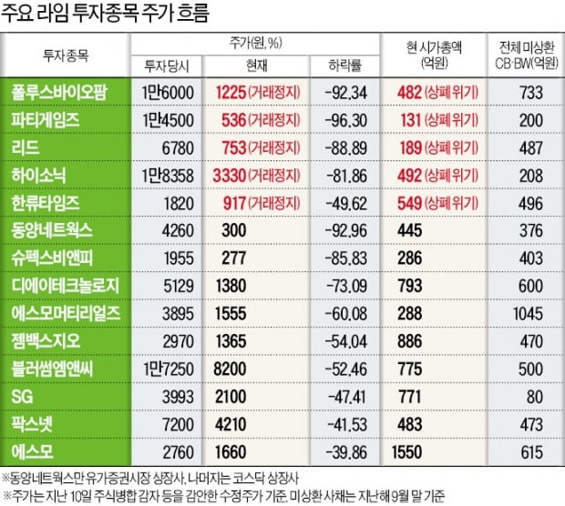 기업사냥 '뒷돈' 댄 라임…개미 2조 날렸다