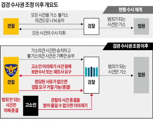 13일 열린 국회 본회의에서 자유한국당 의원들이 퇴장한 가운데 검경 수사권 조정법안인 형사소송법 개정안이 통과되고 있다.  연합뉴스 