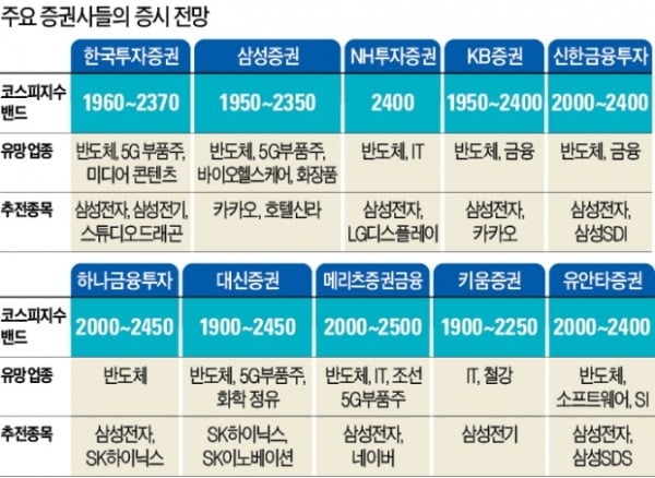 10대 증권사 2020 증시 전망, 반도체 '슈퍼 사이클' 올 것…코스피 2400 돌파 넘본다