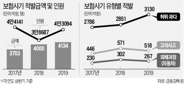 식중독 꾀병·고의사고…보험사기 4134억 적발