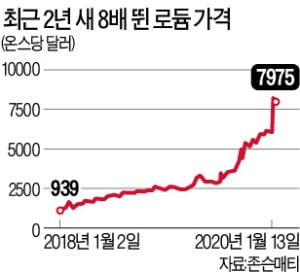 '희귀금속' 로듐이 뭐길래…금값의 5배