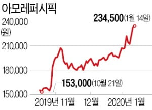 한한령 해제 기대, 아모레그룹株 쑥쑥…'화장품 대장' 되찾나