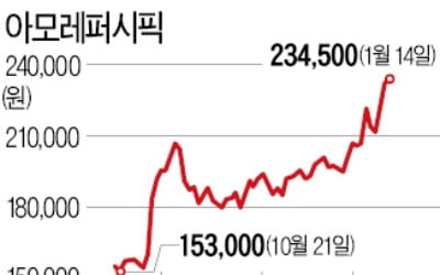 한한령 해제 기대, 아모레그룹株 쑥쑥…'화장품 대장' 되찾나