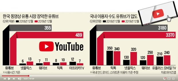 지상파도 콘텐츠 유튜브 몰아주기…네이버·카카오의 생존법은?