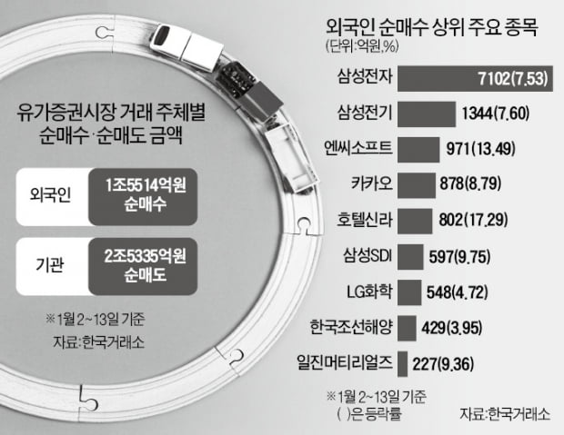 반도체→中테마→2차전지…순환매 펼쳐지나