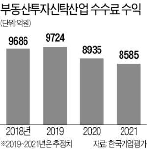 "내년까지 수수료 매출 감소"…부동산신탁업에 무슨 일이