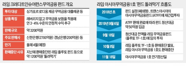 또…라임, 5000억 환매 중단