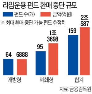 또…라임, 5000억 환매 중단