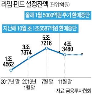 '3차 펀드 모라토리엄'은 막을 수 있었는데…