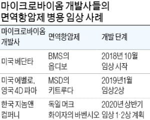 지놈앤컴퍼니, 화이자 등 손잡고 연내 면역항암제 병용 임상