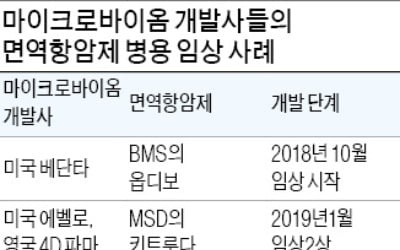 지놈앤컴퍼니, 화이자 등 손잡고 연내 면역항암제 병용 임상