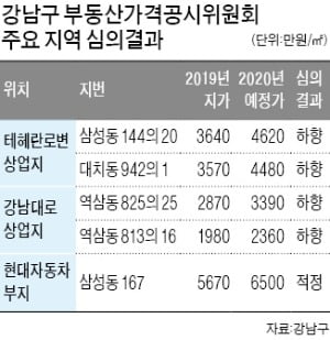 지자체 "표준지 공시지가 낮춰달라"