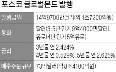 [마켓인사이트] 투자수요 8兆…포스코, 창사 후 최대 글로벌본드 '흥행'