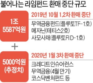 또…라임, 5000억 환매 중단