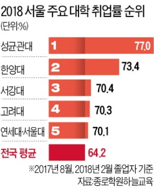 4년제大 취업률 전국 1위 경동대, 서울은 성균관대