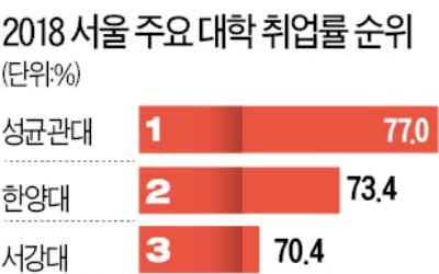 4년제大 취업률 전국 1위 경동대, 서울은 성균관대