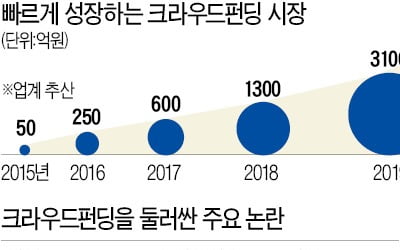 몸집 커졌지만…'성장통 앓는' 크라우드펀딩