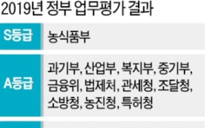 '고용지표 왜곡' 통계청·'잇단 사고' 외교부…8개 부처 업무평가 '낙제점'