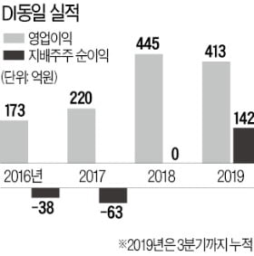 자산株 DI동일 "올해 성장株 변신"