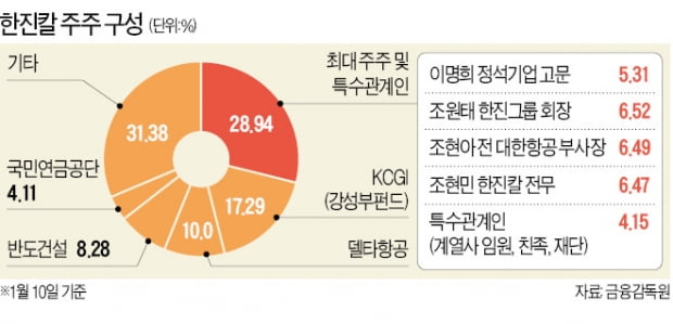 한진家 경영권 분쟁 '격랑'…조현아·KCGI·반도건설 전격 회동說