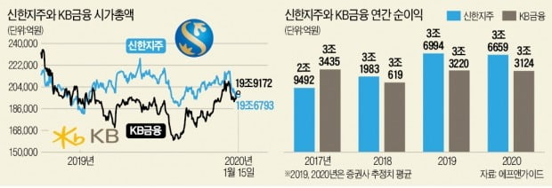 '금융 대장株' 1년 만에 되찾은 KB금융