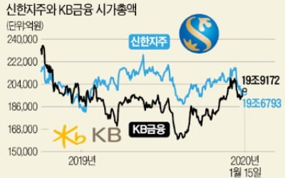 '금융 대장株' 1년 만에 되찾은 KB금융