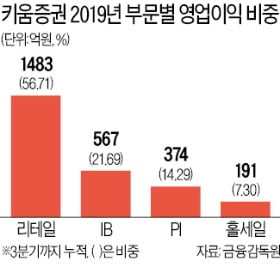 '주식거래 강자' 키움證도…"IB부문 등이 영업익 비중 더 커져"