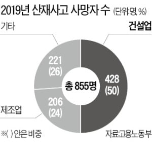 건설현장 근로감독 두 배 늘린다