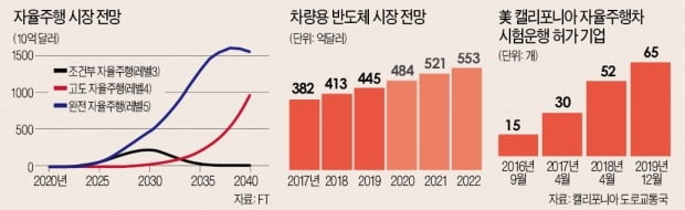 [뉴스의 맥] 영역없는 전쟁 '자율주행' 생태계…절박함이 승부 가른다