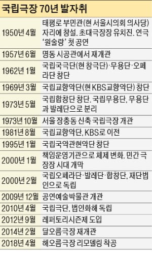 'K컬처 산파역' 국립극장…한국 공연예술 70년 창작 신화 썼다