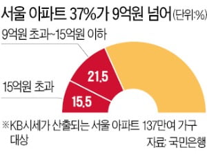 9억 초과도 대출금지 땐 서울 아파트 37%가 영향…실수요자들 큰 피해 우려